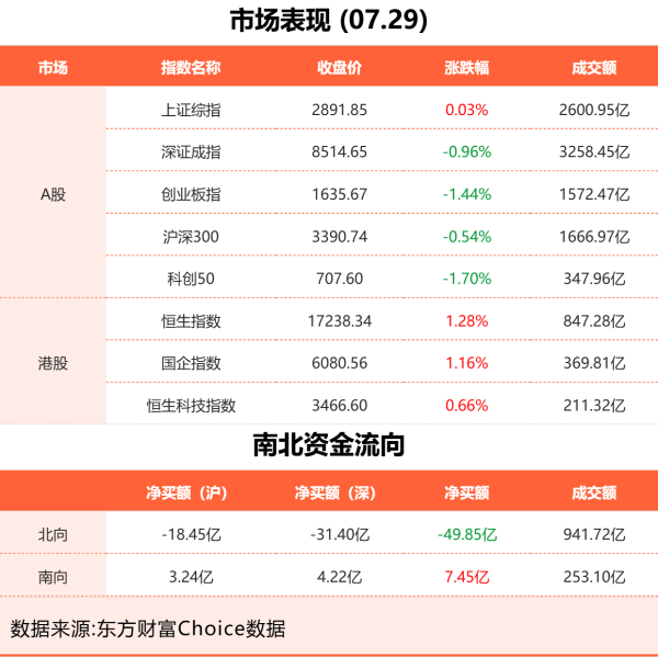 实盘配资平台排名 7月29日东方财富财经晚报（附新闻联播）