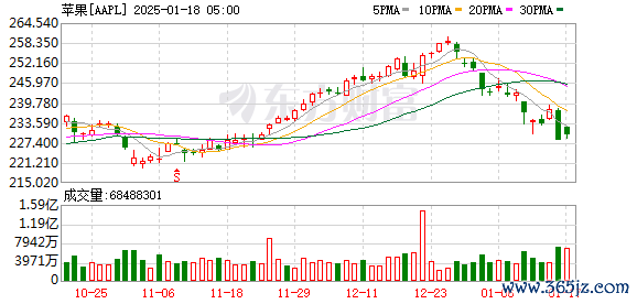 K图 AAPL_0