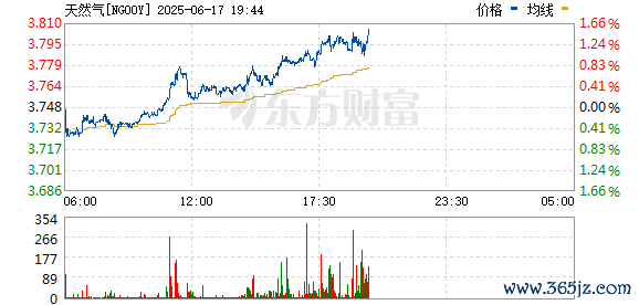 我要配资官网 美国天然气期货日内下跌3% 现报2.553美元